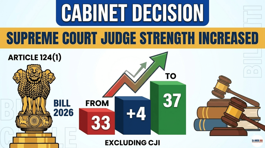 Supreme Court Judge strength to increase from 33 to 37(excluding CJI).